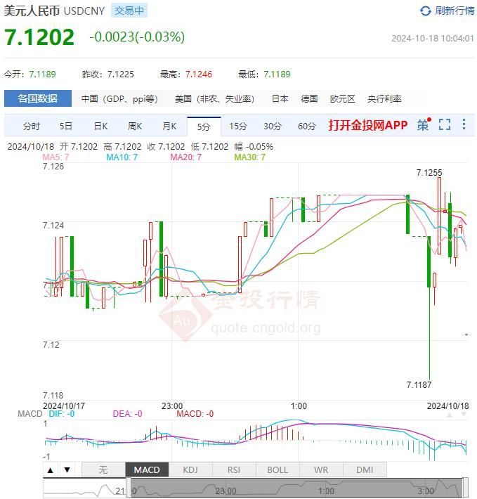 2024年10月18日：10月18日人民币对美元中间价报7.1274 较前一交易日下调54个基点