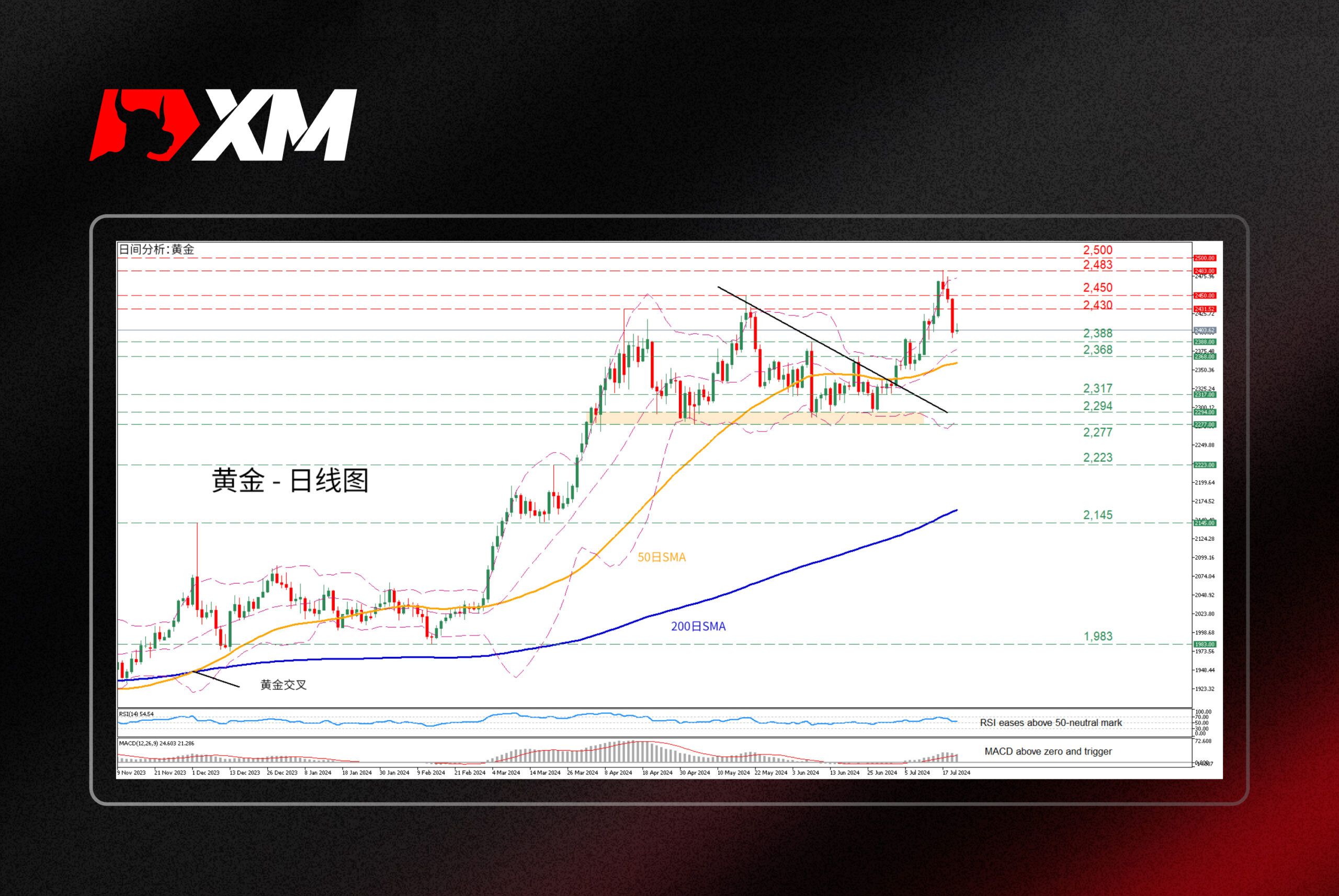 XM官网:技术分析 – AUDUSD创六个月新高