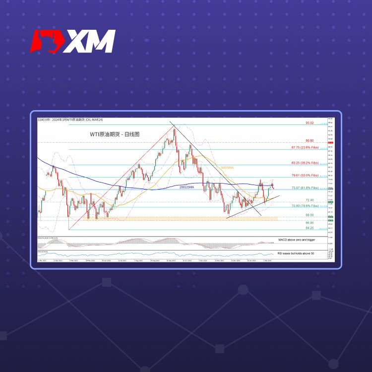 XM官网:技术分析 – WTI原油期货在200日SMA遇阻