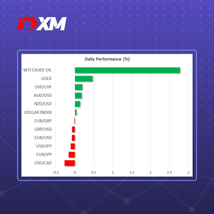 XM官网:市场评论 – 美国就业报告发布前夕，投资者下调美联储降息押注