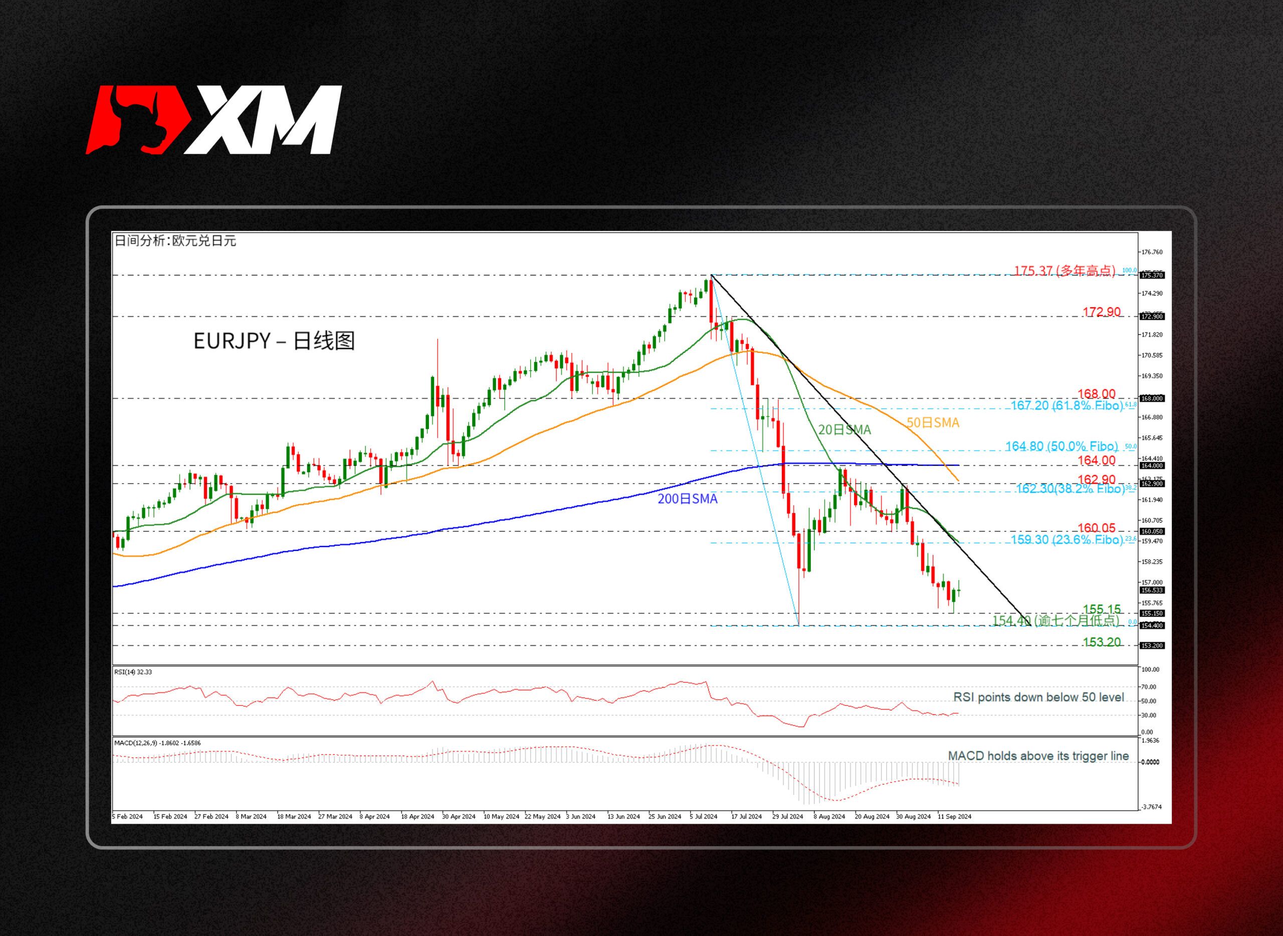 XM官网:技术分析 – EURJPY似乎已找到支撑