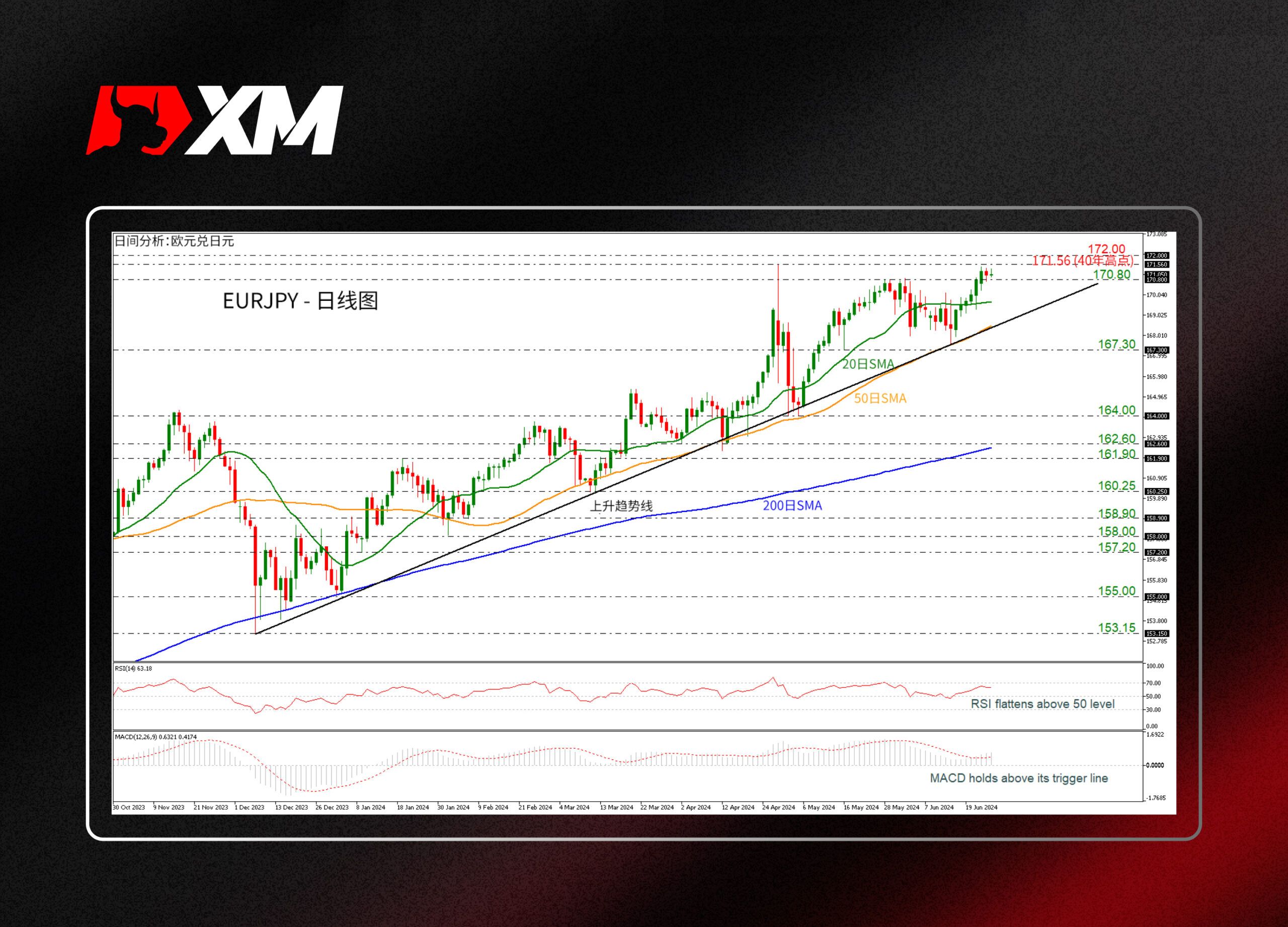 XM官网:技术分析 – EURJPY接近 40 年高点