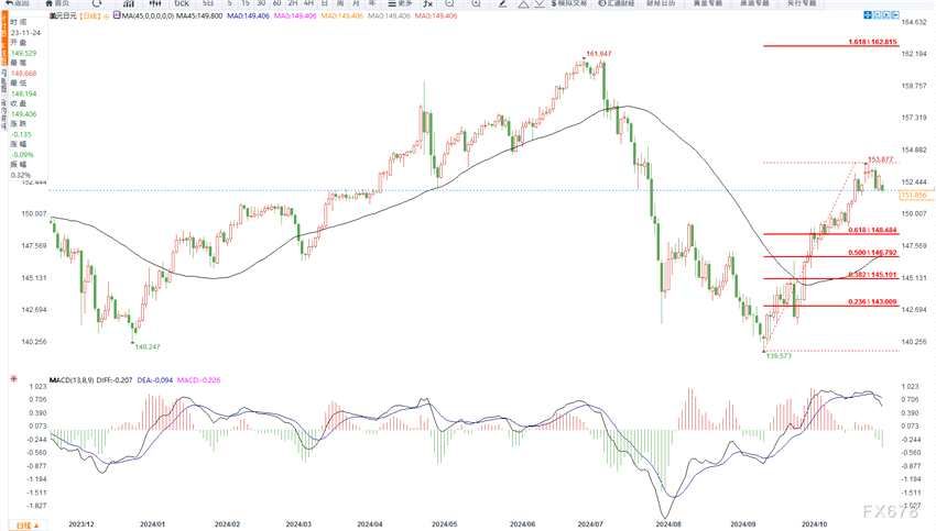 11月4日交易机会之美元兑日元技术分析(2024年11月04日)