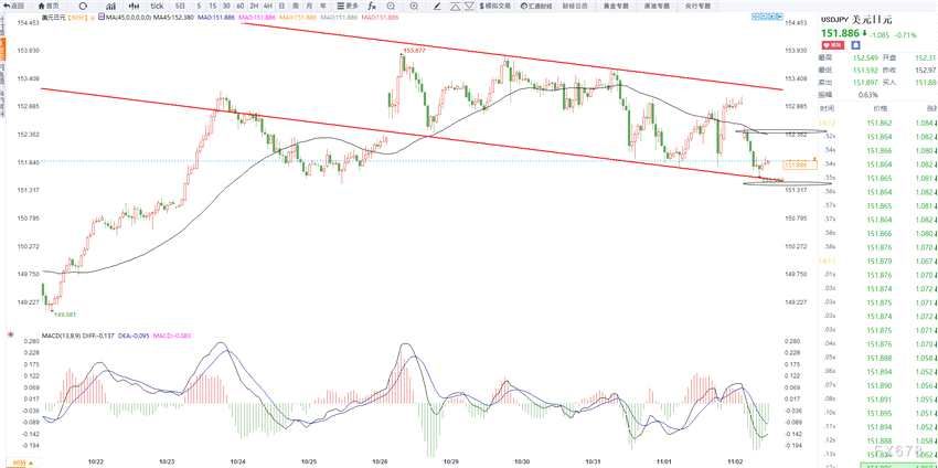 11月4日交易机会之美元兑日元技术分析(2024年11月04日)