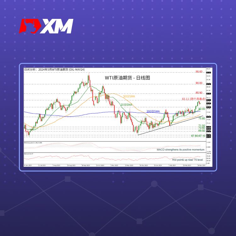 XM官网:技术分析 – WTI原油自四个月高点下跌