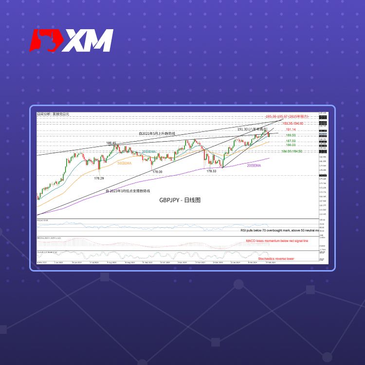 XM官网:技术分析 – GBPJPY或再次反弹