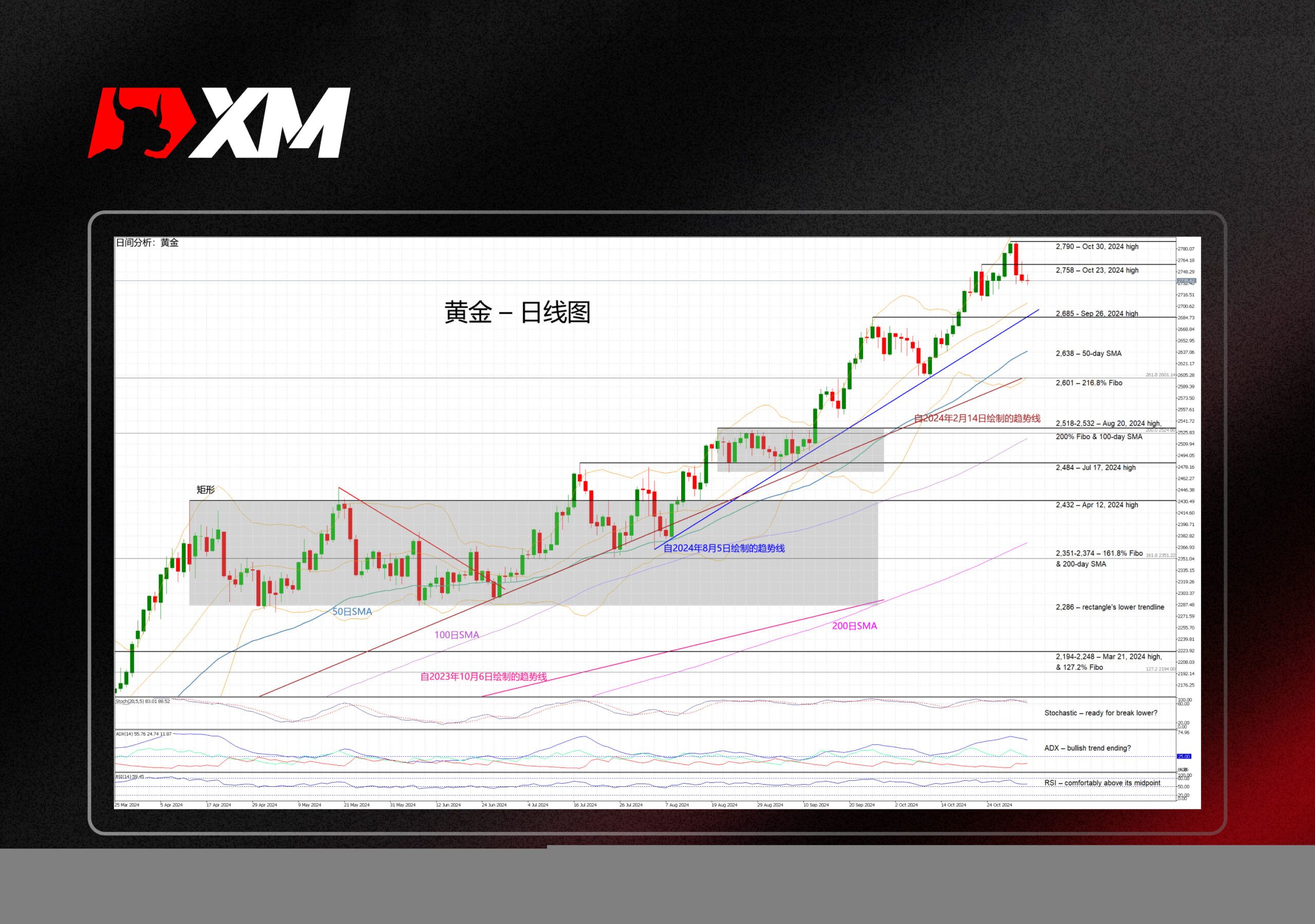 XM官网:技术分析 – 黄金处观望模式