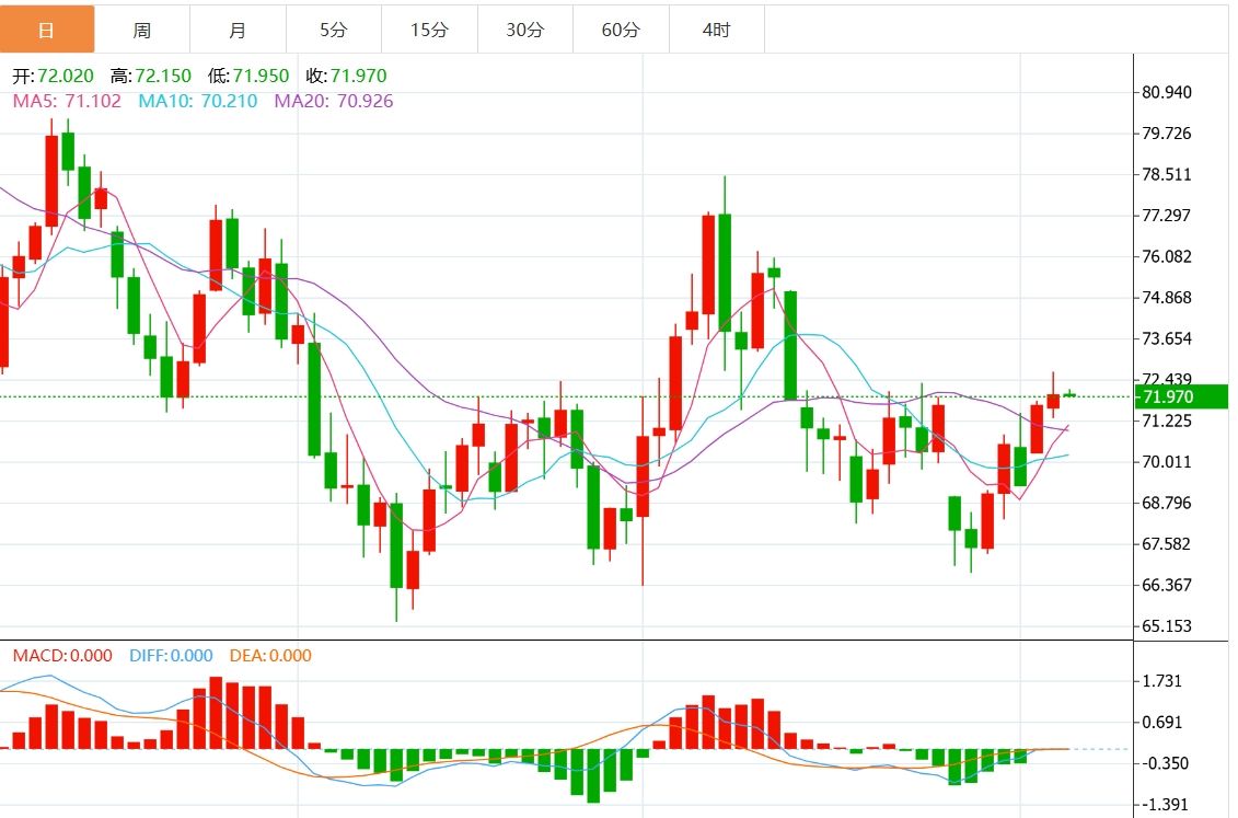 2024年11月6日原油交易提醒：油价震荡于72关口附近，市场关注美联储决议