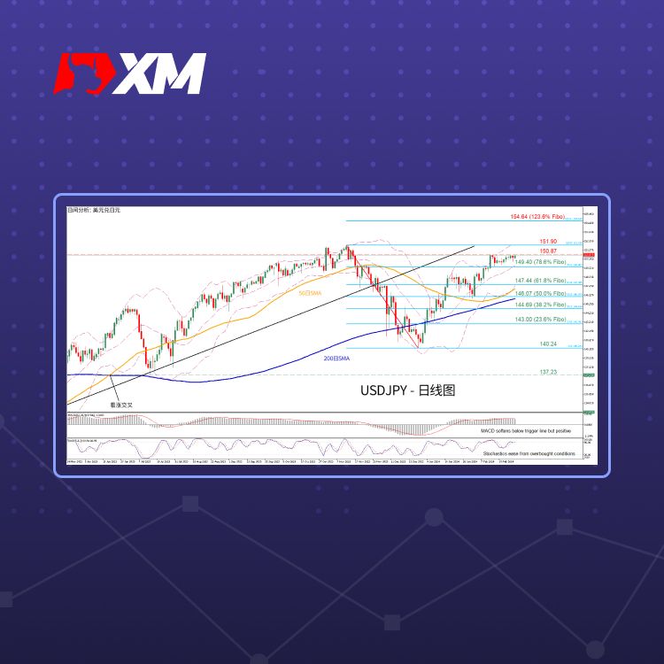 XM官网:技术分析 – USDJPY在近三个月高点区间震荡