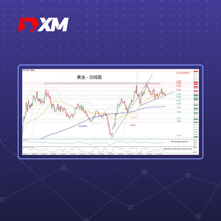 XM官网:技术分析 – 金价跌破50日SMA并触及上升趋势线