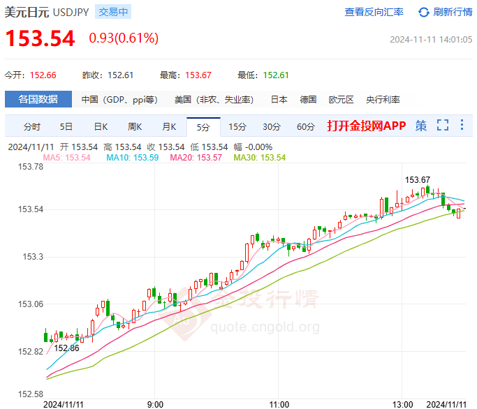 美元/日元升至153关口上方