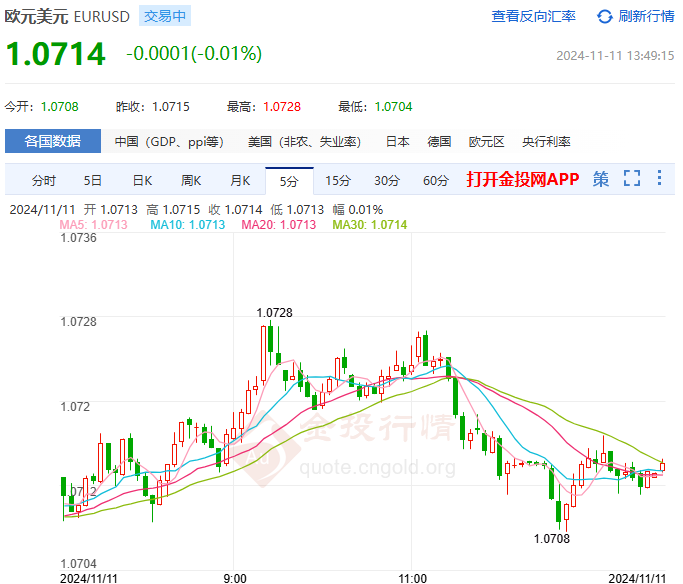 2024年11月11日：欧元继续走跌回撤短线偏空