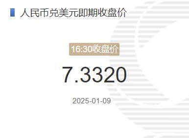 1月9日人民币兑美元即期收盘价报7.3320 较上一交易日下调3个基点