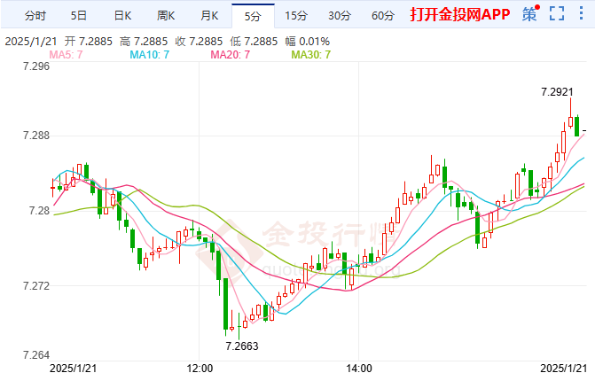 美元兑离岸人民币突破7.2900元关口