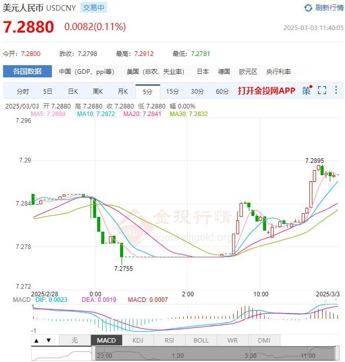 3月3日人民币对美元中间价报7.1745 较前一交易日下调7个基点